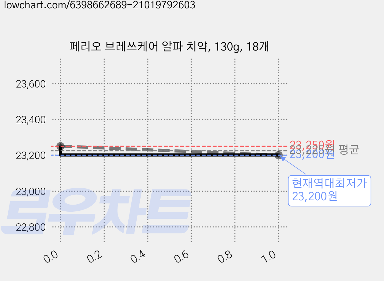 페리오 브레쓰케어 알파 치약, 130g, 18개 가격 변동 차트, 현재가 23,200원, 역대최저가
