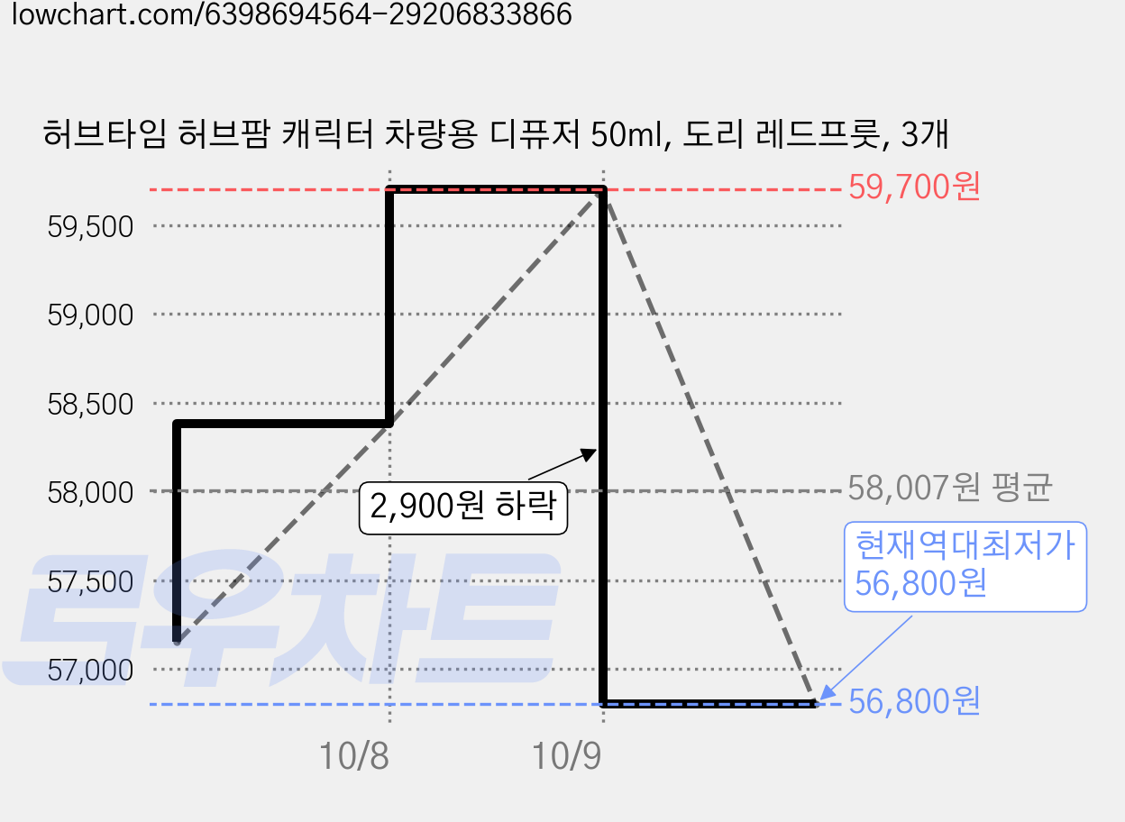 허브타임 허브팜 캐릭터 차량용 디퓨저 50ml, 도리 레드프룻, 3개 가격 변동 차트, 현재가 56,800원, 역대최저가