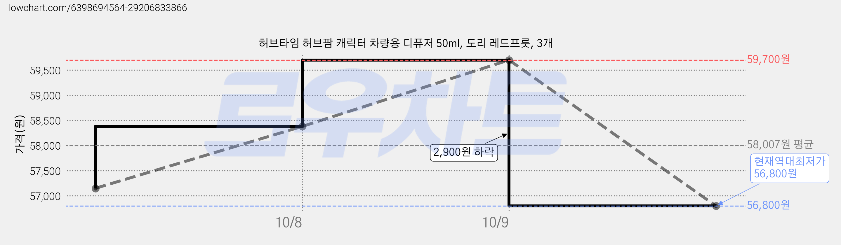 허브타임 허브팜 캐릭터 차량용 디퓨저 50ml, 도리 레드프룻, 3개 가격 변동 차트, 현재가 56,800원, 역대최저가