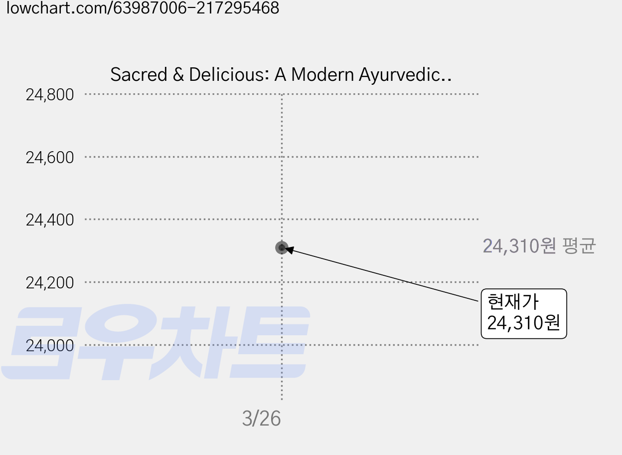 Sacred & Delicious: A Modern Ayurvedic Cookbook Paperback, She Writes Press 가격 변동 차트, 현재가 24,310원
