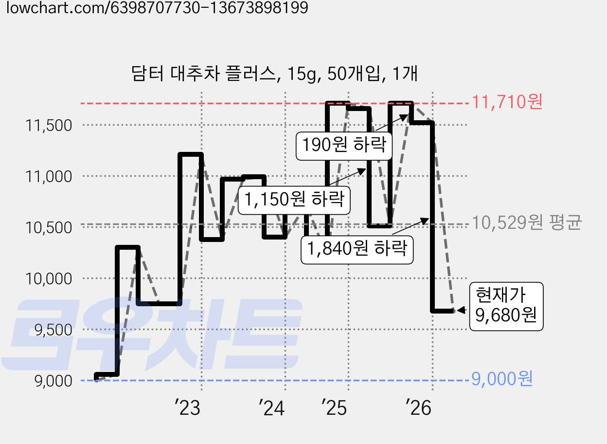 담터 대추차 플러스, 15g, 50개입, 1개 가격 변동 차트, 현재가 9,680원, 관측 최저가 8,980원