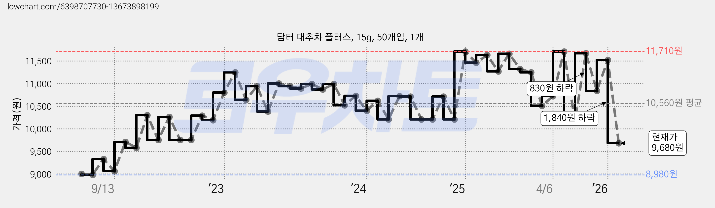 담터 대추차 플러스, 15g, 50개입, 1개 가격 변동 차트, 현재가 9,680원, 관측 최저가 8,980원