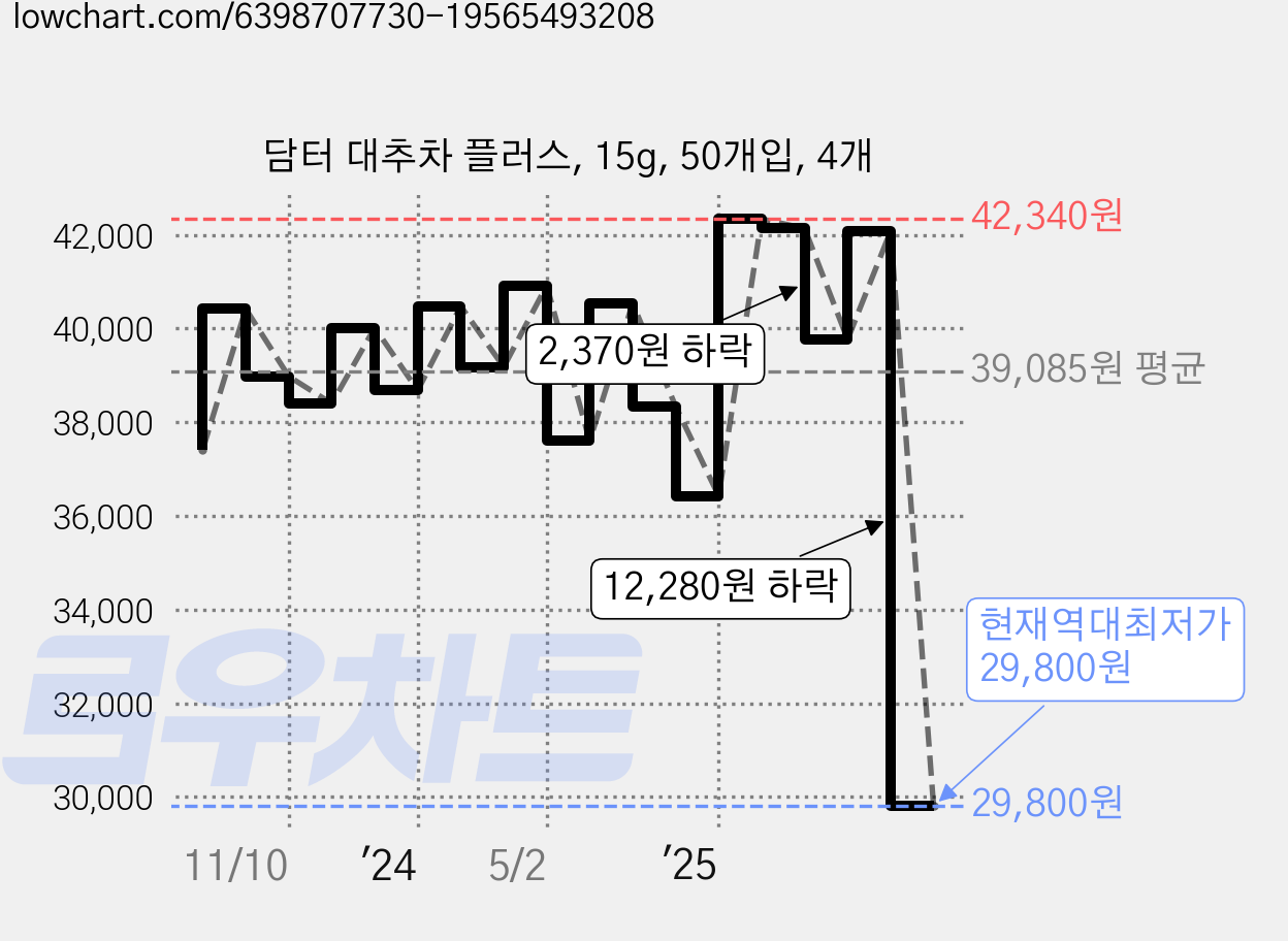 담터 대추차 플러스, 15g, 50개입, 4개 가격 변동 차트, 현재가 29,800원, 역대최저가