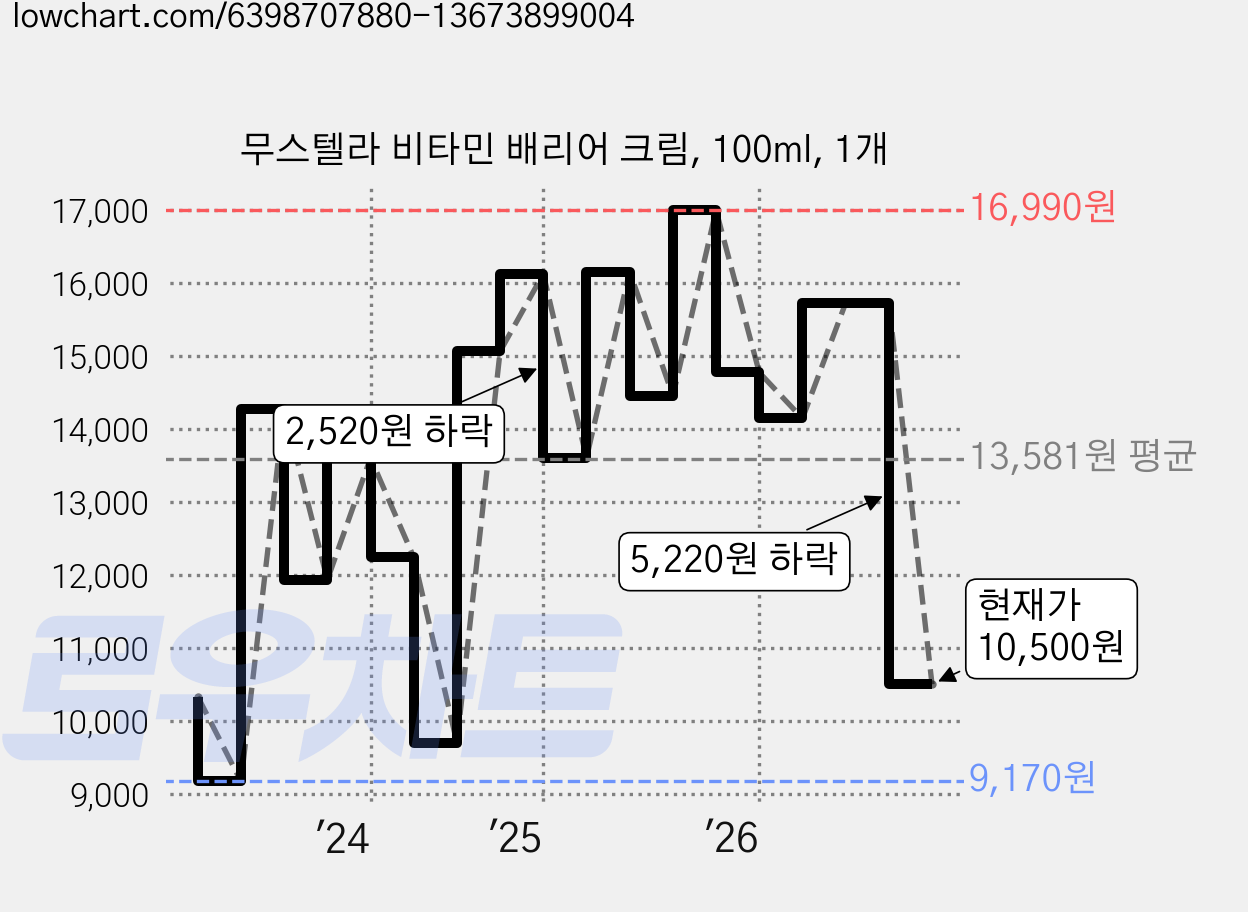 무스텔라 비타민 배리어 크림, 100ml, 1개 가격 변동 차트, 현재가 10,500원, 관측 최저가 9,170원