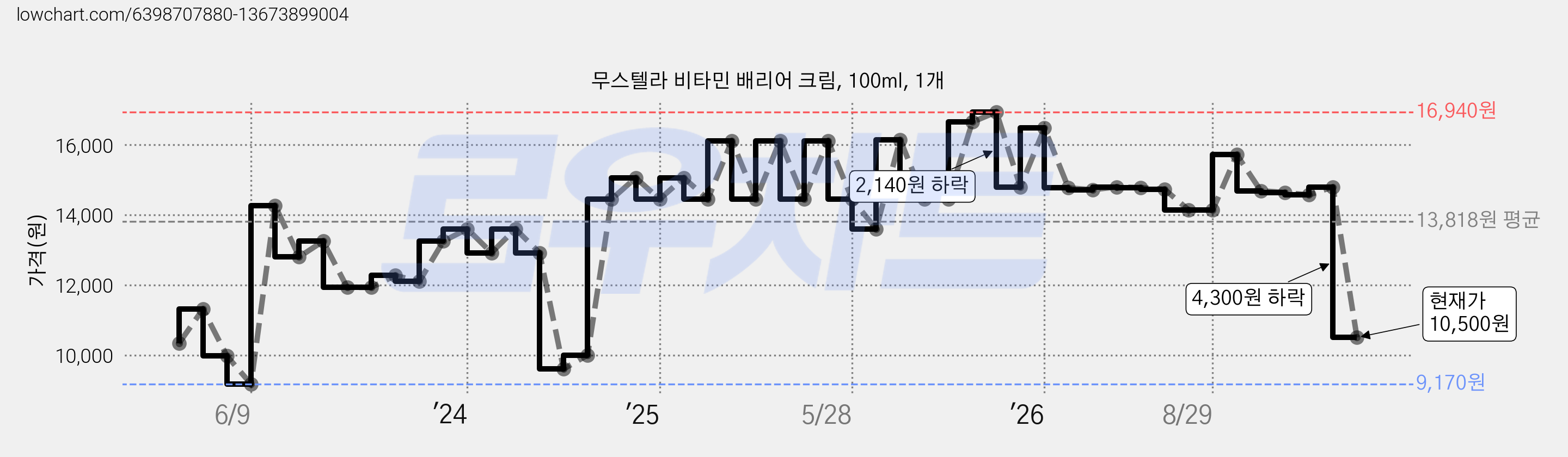 무스텔라 비타민 배리어 크림, 100ml, 1개 가격 변동 차트, 현재가 10,500원, 관측 최저가 9,170원