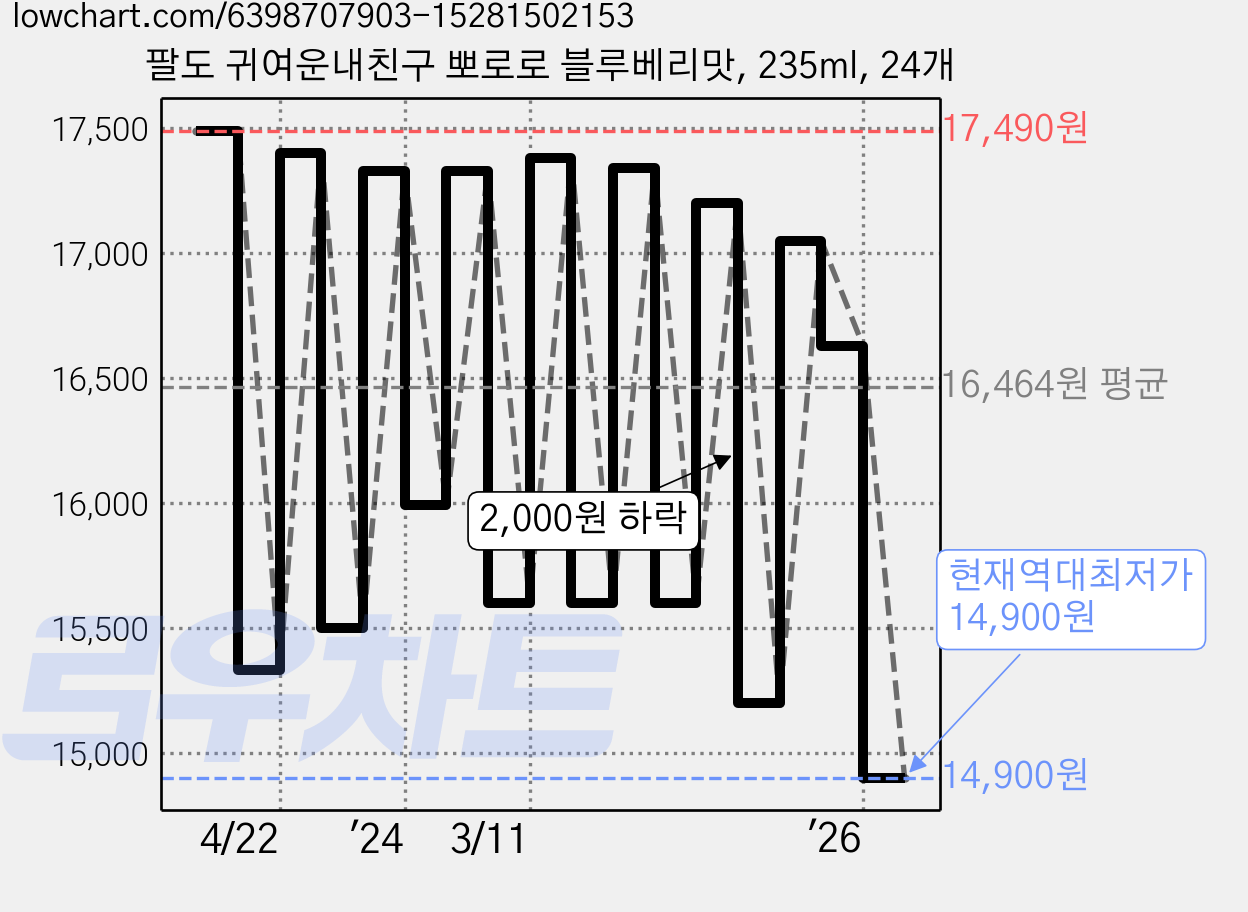 팔도 귀여운내친구 뽀로로 블루베리맛, 235ml, 24개 가격 변동 차트, 현재가 14,900원, 역대최저가