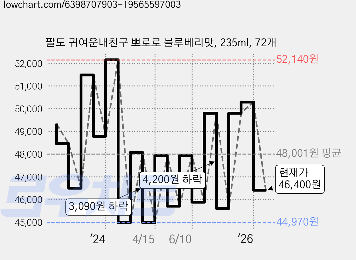팔도 귀여운내친구 뽀로로 블루베리맛, 235ml, 72개 가격 변동 차트, 현재가 46,400원, 관측 최저가 44,280원