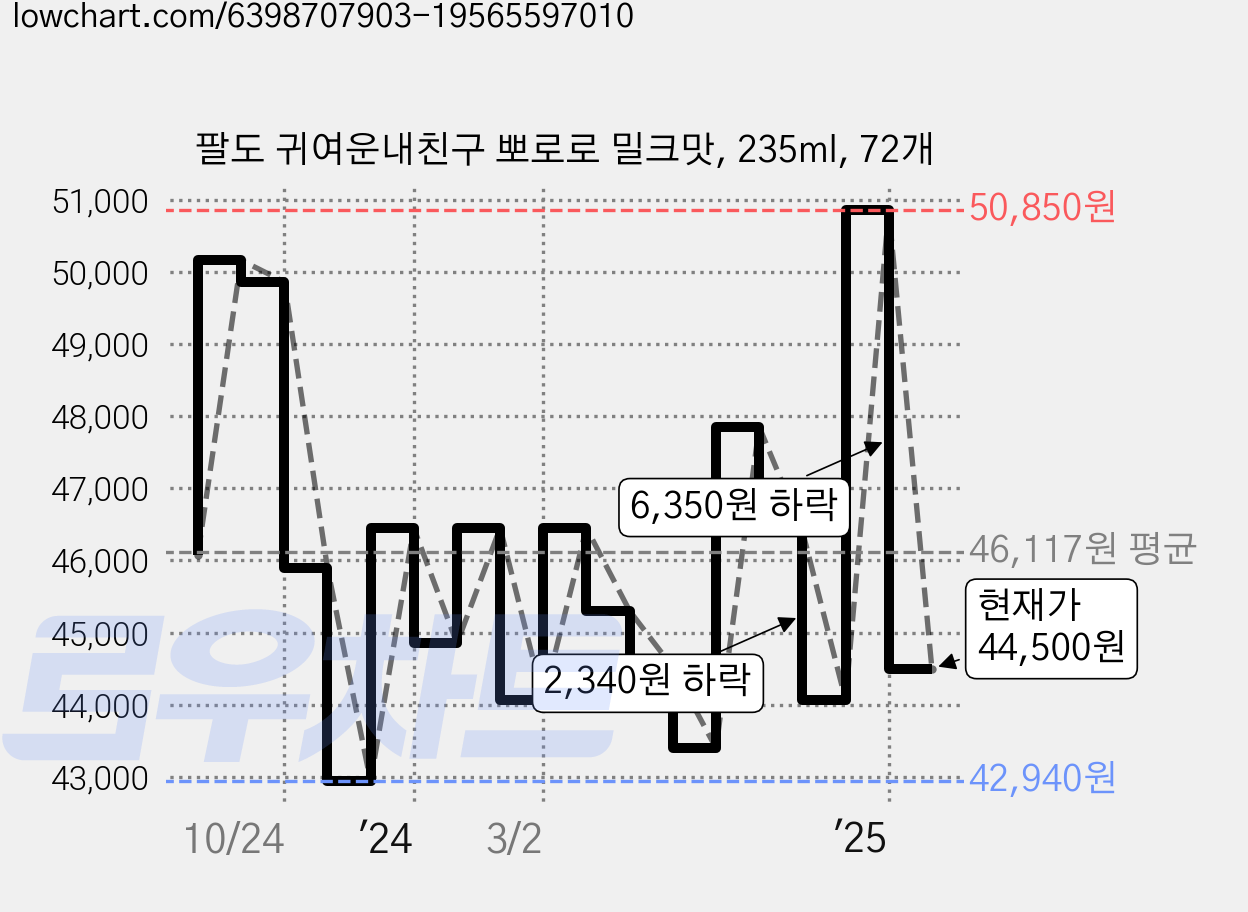 팔도 귀여운내친구 뽀로로 밀크맛, 235ml, 72개 가격 변동 차트, 현재가 44,500원, 관측 최저가 38,610원
