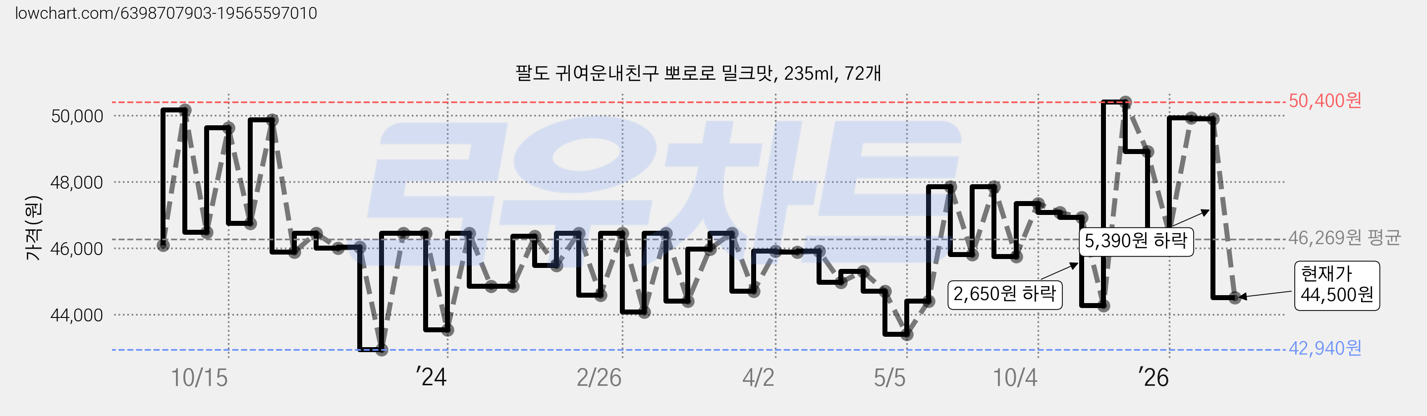 팔도 귀여운내친구 뽀로로 밀크맛, 235ml, 72개 가격 변동 차트, 현재가 44,500원, 관측 최저가 38,610원
