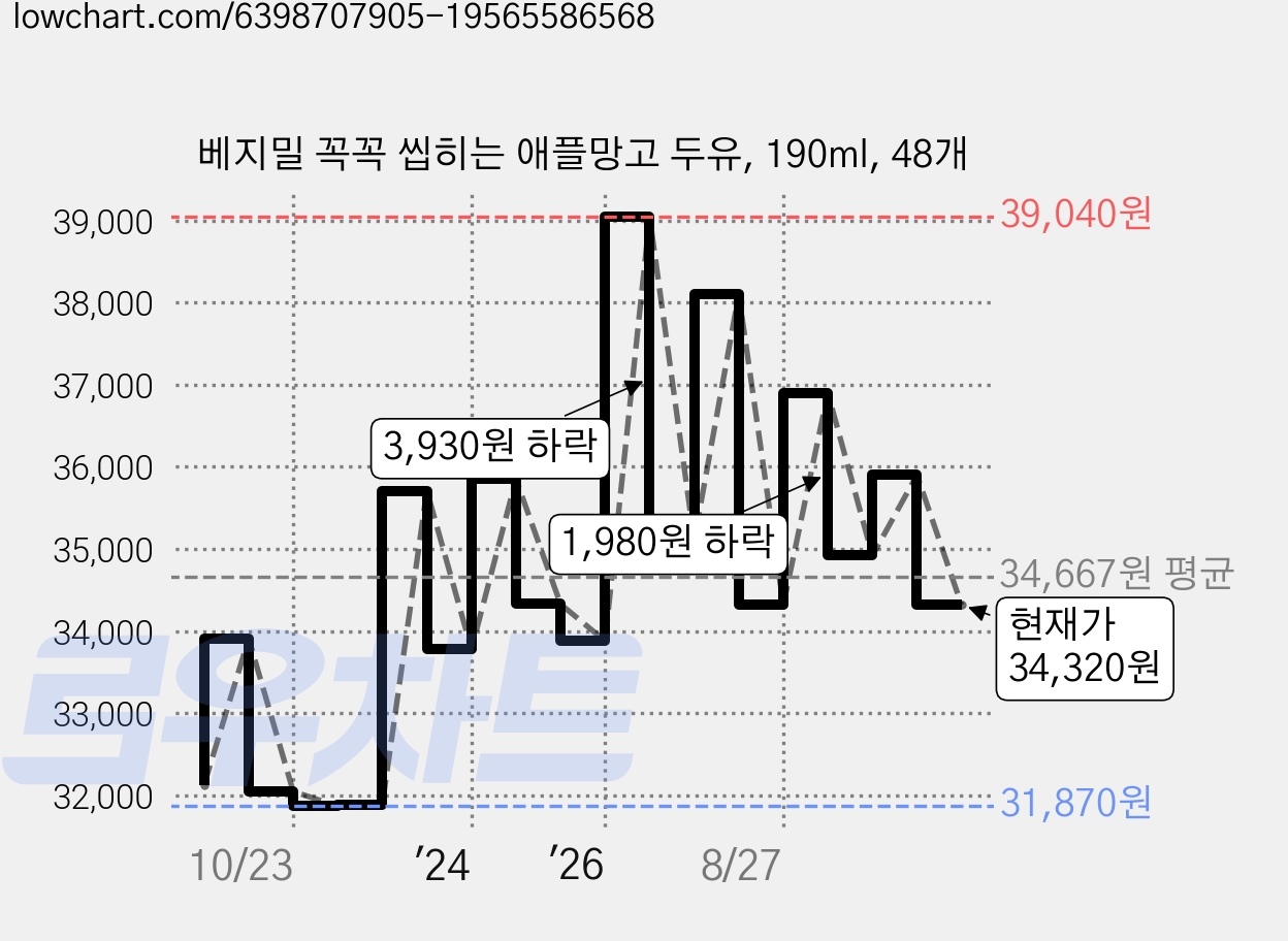 베지밀 꼭꼭 씹히는 애플망고 두유, 190ml, 48개 가격 변동 차트, 현재가 34,320원, 관측 최저가 31,870원