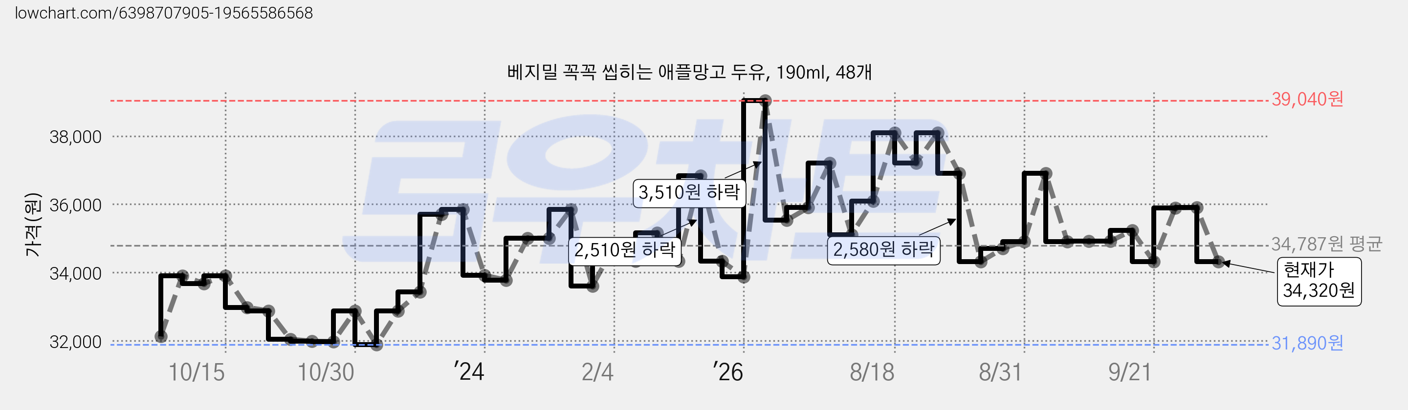 베지밀 꼭꼭 씹히는 애플망고 두유, 190ml, 48개 가격 변동 차트, 현재가 34,320원, 관측 최저가 31,870원