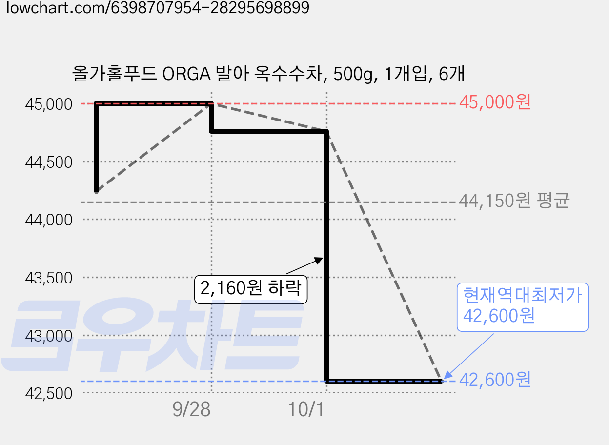 올가홀푸드 ORGA 발아 옥수수차, 500g, 1개입, 6개 가격 변동 차트, 현재가 42,600원, 역대최저가