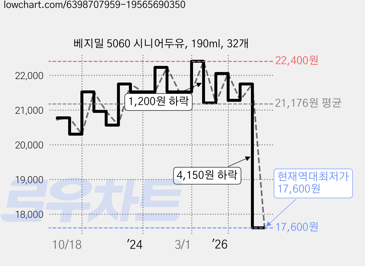 베지밀 5060 시니어두유, 190ml, 32개 가격 변동 차트, 현재가 17,600원, 역대최저가