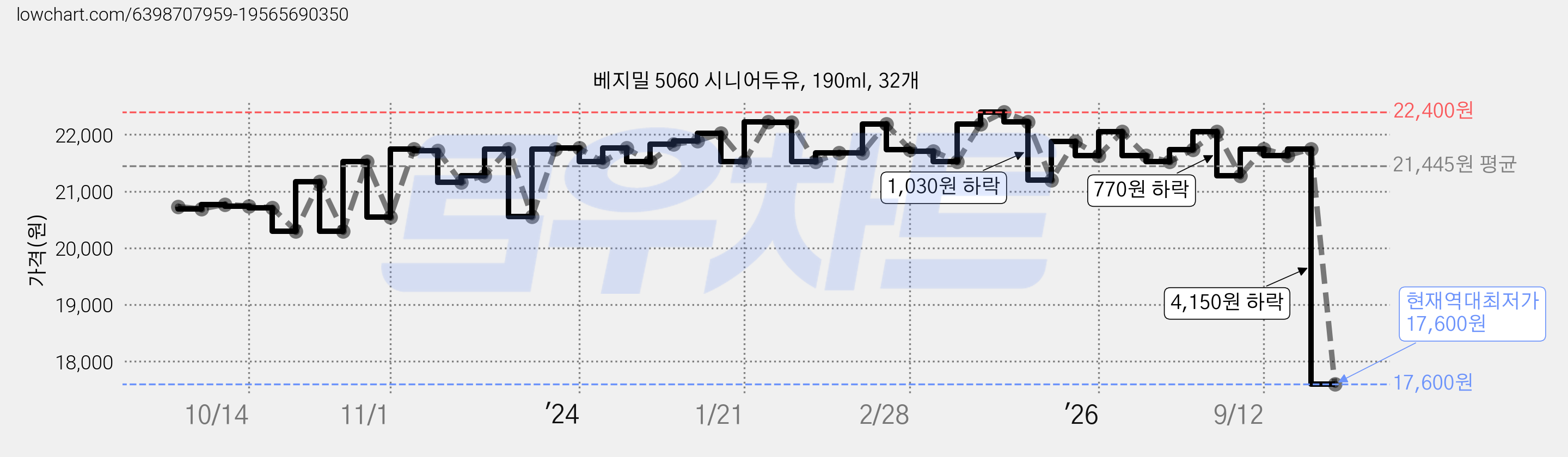 베지밀 5060 시니어두유, 190ml, 32개 가격 변동 차트, 현재가 17,600원, 역대최저가
