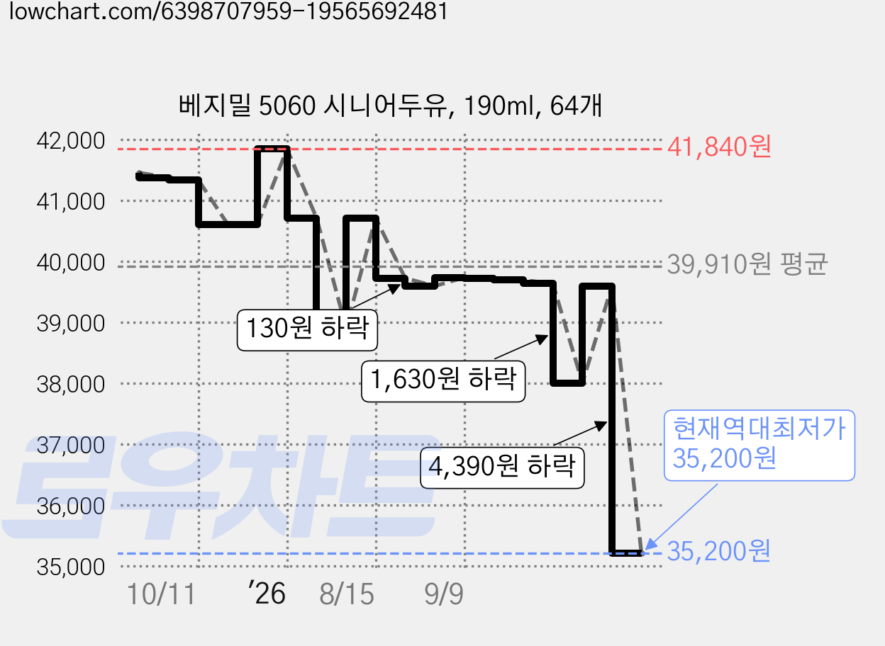 베지밀 5060 시니어두유, 190ml, 64개 가격 변동 차트, 현재가 35,200원, 역대최저가