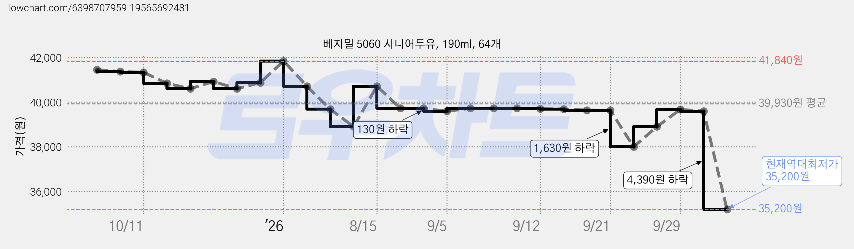 베지밀 5060 시니어두유, 190ml, 64개 가격 변동 차트, 현재가 35,200원, 역대최저가