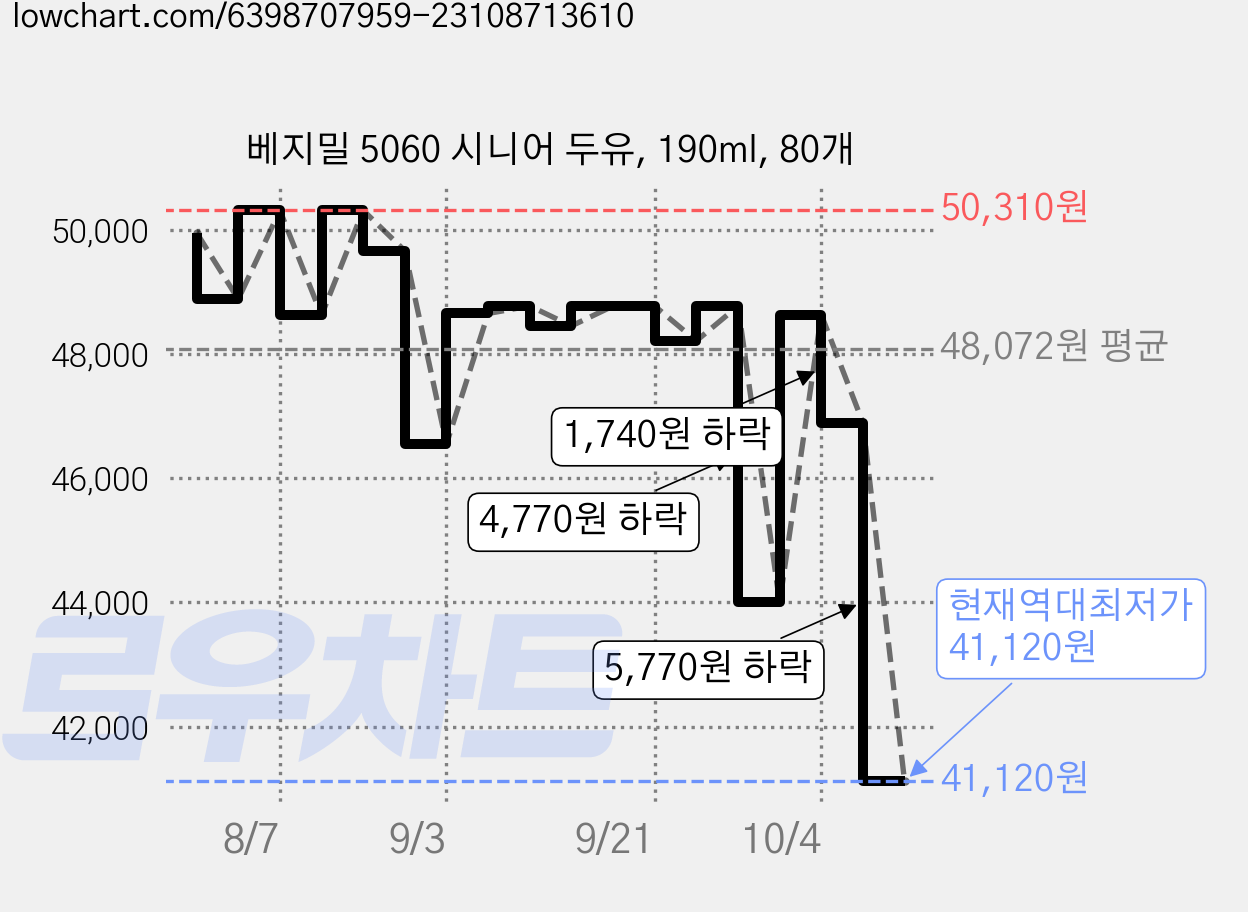 베지밀 5060 시니어 두유, 190ml, 80개 가격 변동 차트, 현재가 41,120원, 역대최저가
