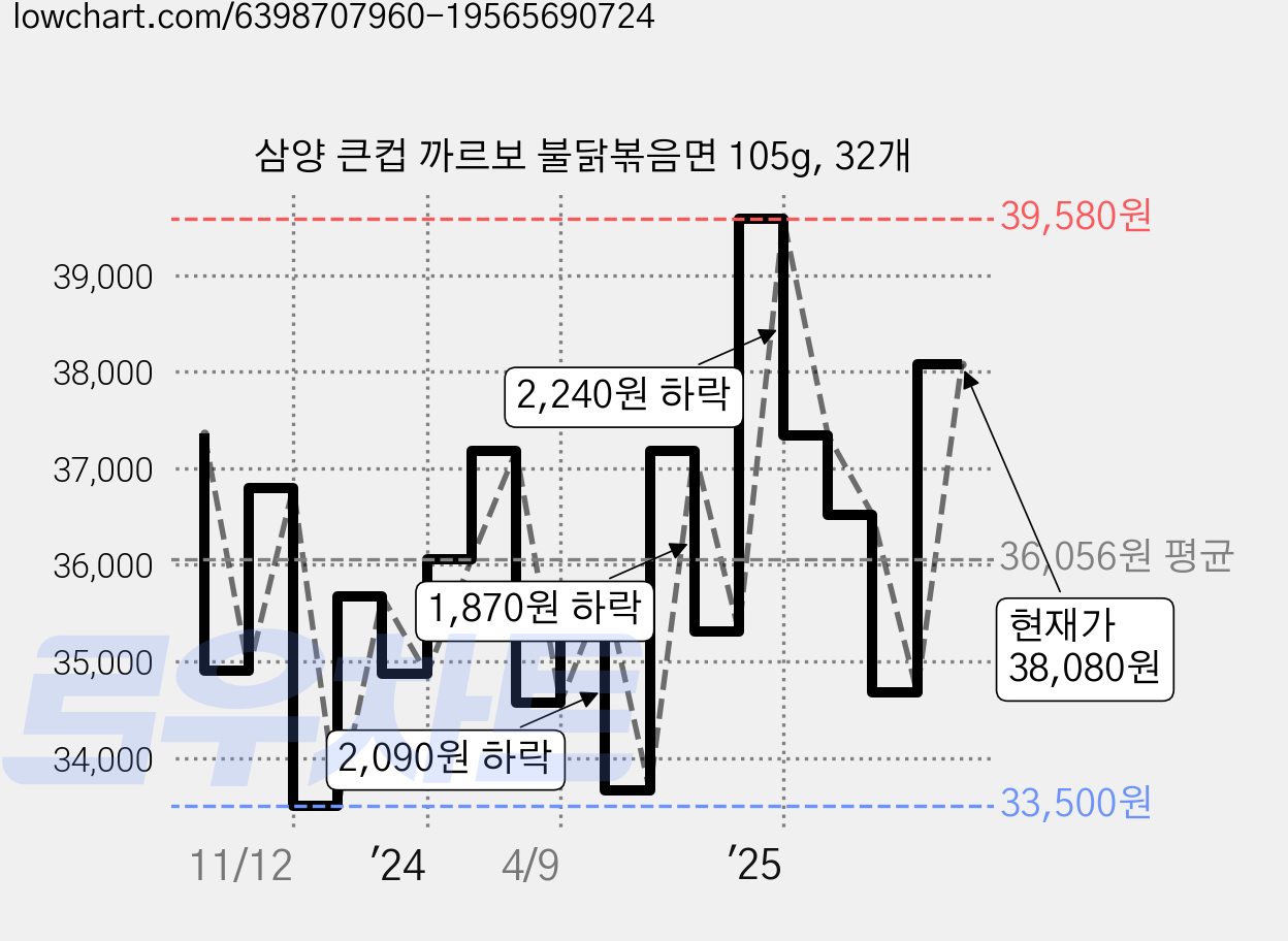 삼양 큰컵 까르보 불닭볶음면 105g, 32개 가격 변동 차트, 현재가 38,080원, 관측 최저가 33,500원