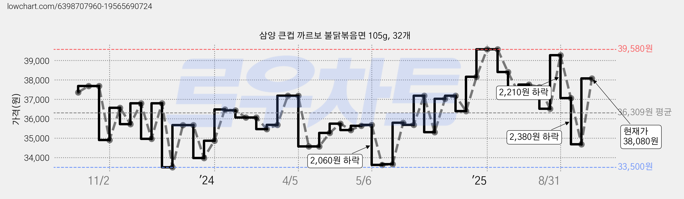삼양 큰컵 까르보 불닭볶음면 105g, 32개 가격 변동 차트, 현재가 38,080원, 관측 최저가 33,500원