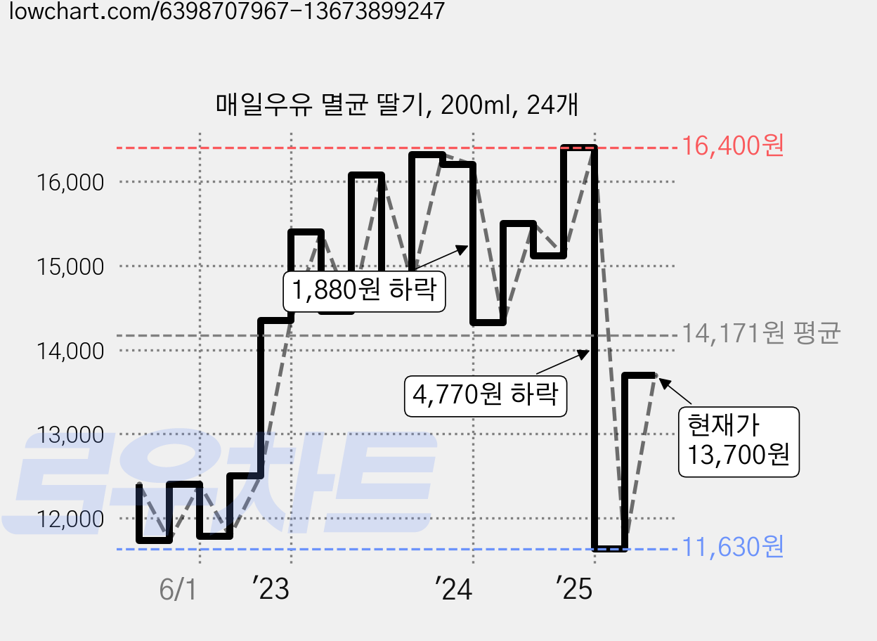매일우유 멸균 딸기, 200ml, 24개 가격 변동 차트, 현재가 13,700원, 관측 최저가 10,540원