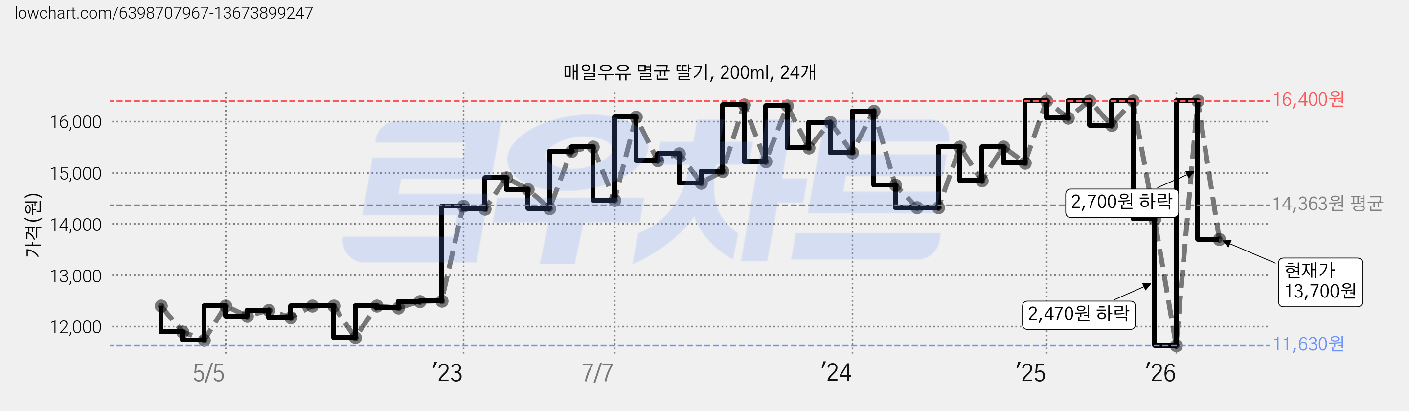 매일우유 멸균 딸기, 200ml, 24개 가격 변동 차트, 현재가 13,700원, 관측 최저가 10,540원