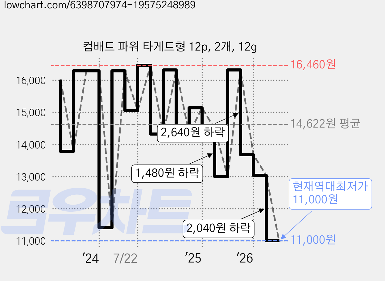 컴배트 파워 타게트형 12p, 2개, 12g 가격 변동 차트, 현재가 11,000원, 역대최저가