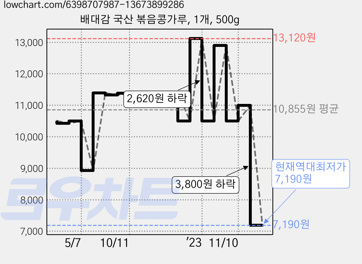 배대감 국산 볶음콩가루, 1개, 500g 가격 변동 차트, 현재가 7,190원, 역대최저가