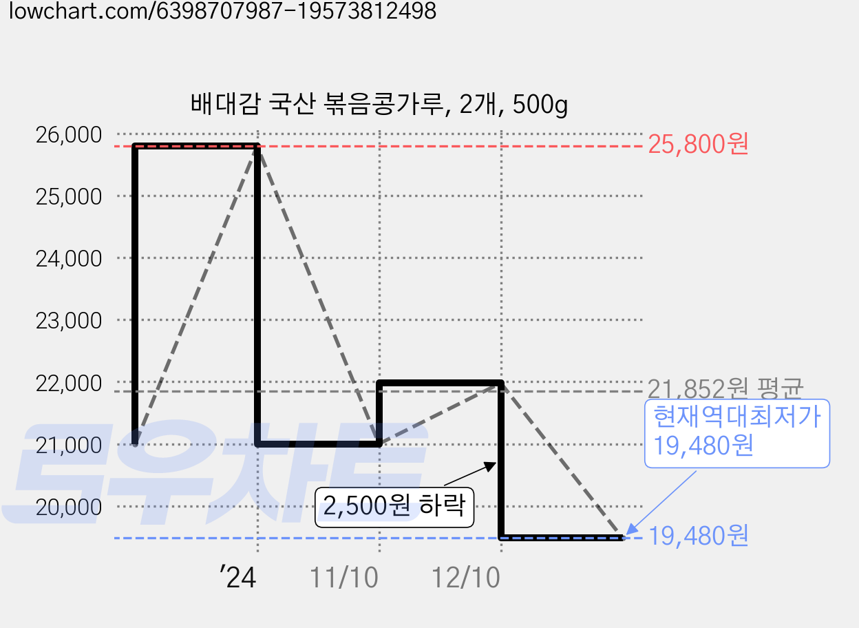 배대감 국산 볶음콩가루, 2개, 500g 가격 변동 차트, 현재가 19,480원, 역대최저가