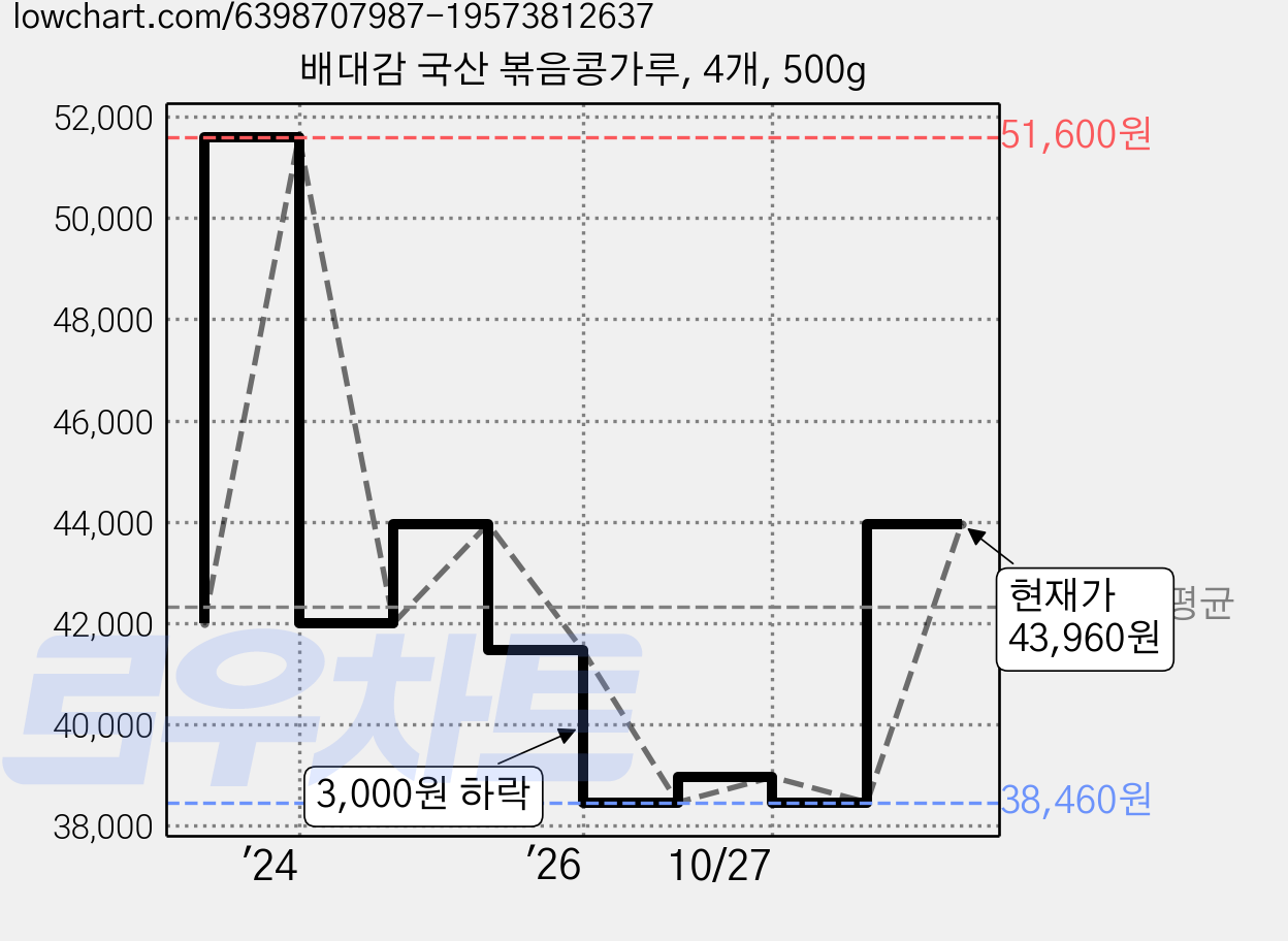 배대감 국산 볶음콩가루, 4개, 500g 가격 변동 차트, 현재가 38,460원, 역대최저가