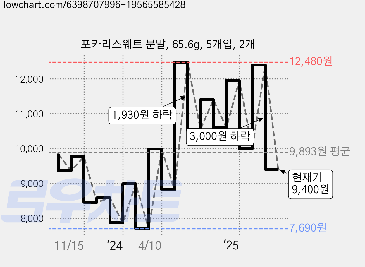 포카리스웨트 분말, 65.6g, 5개입, 2개 가격 변동 차트, 현재가 9,400원, 관측 최저가 7,690원