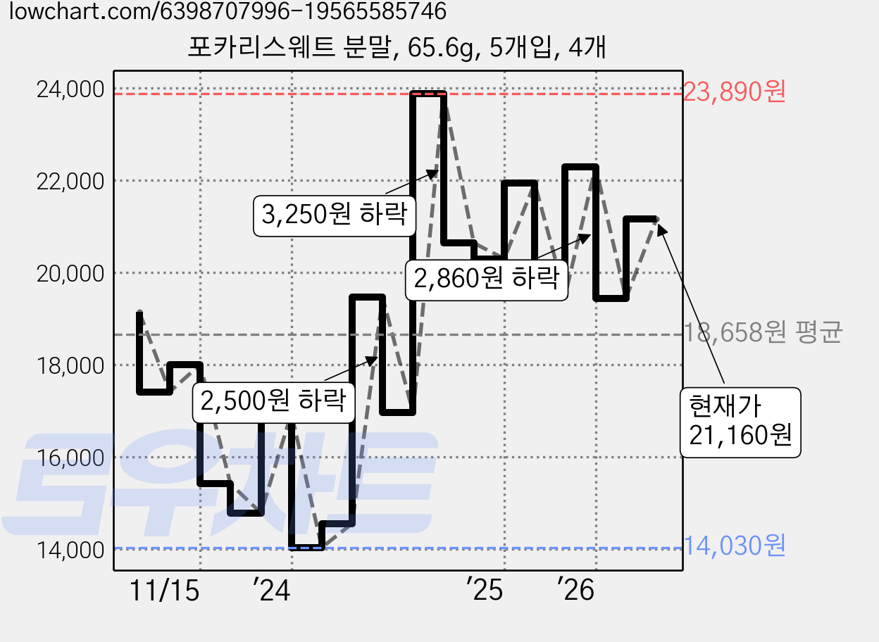 포카리스웨트 분말, 65.6g, 5개입, 4개 가격 변동 차트, 현재가 21,160원, 관측 최저가 13,380원