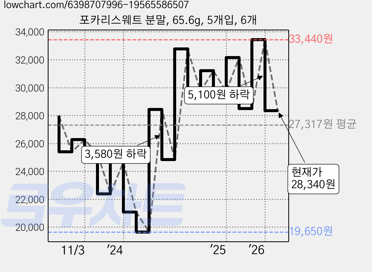 포카리스웨트 분말, 65.6g, 5개입, 6개 가격 변동 차트, 현재가 28,340원, 관측 최저가 19,320원