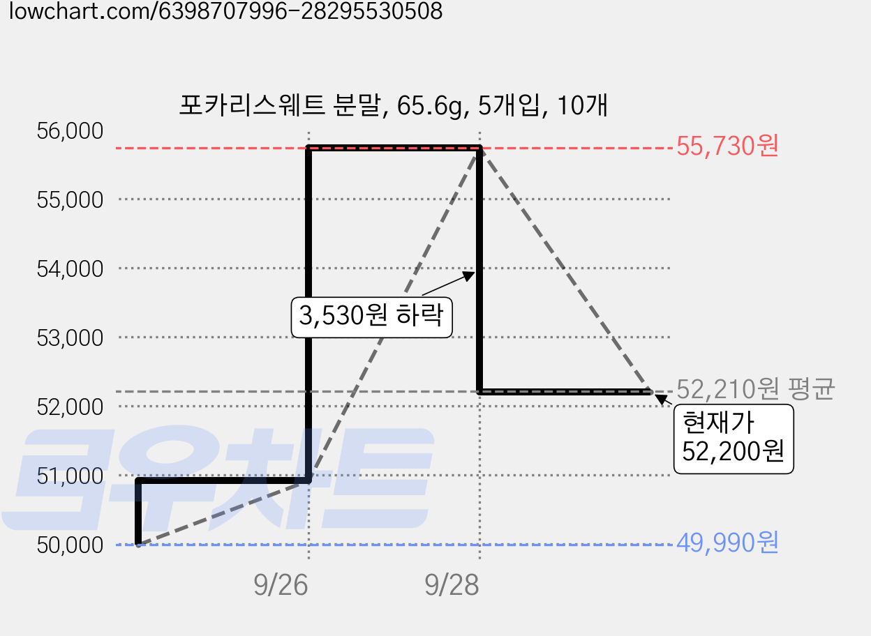 포카리스웨트 분말, 65.6g, 5개입, 10개 가격 변동 차트, 현재가 52,200원, 관측 최저가 49,990원