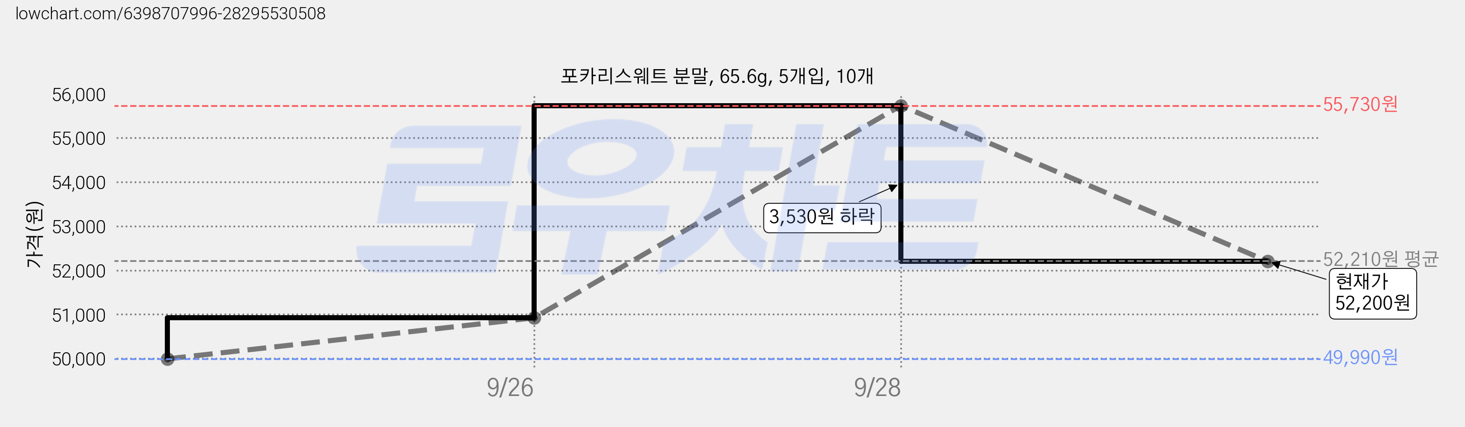 포카리스웨트 분말, 65.6g, 5개입, 10개 가격 변동 차트, 현재가 52,200원, 관측 최저가 49,990원