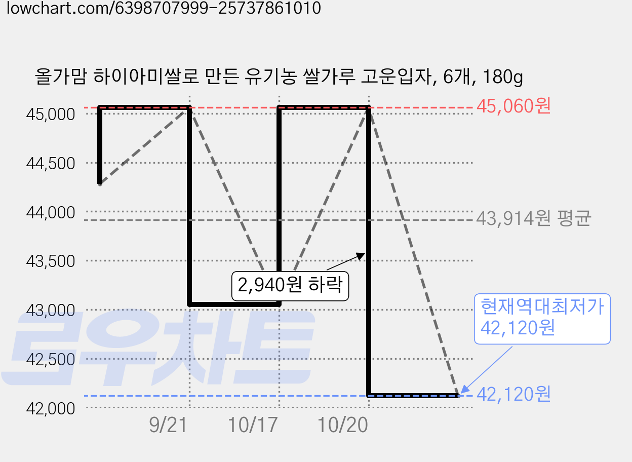올가맘 하이아미쌀로 만든 유기농 쌀가루 고운입자, 6개, 180g 가격 변동 차트, 현재가 42,120원, 역대최저가