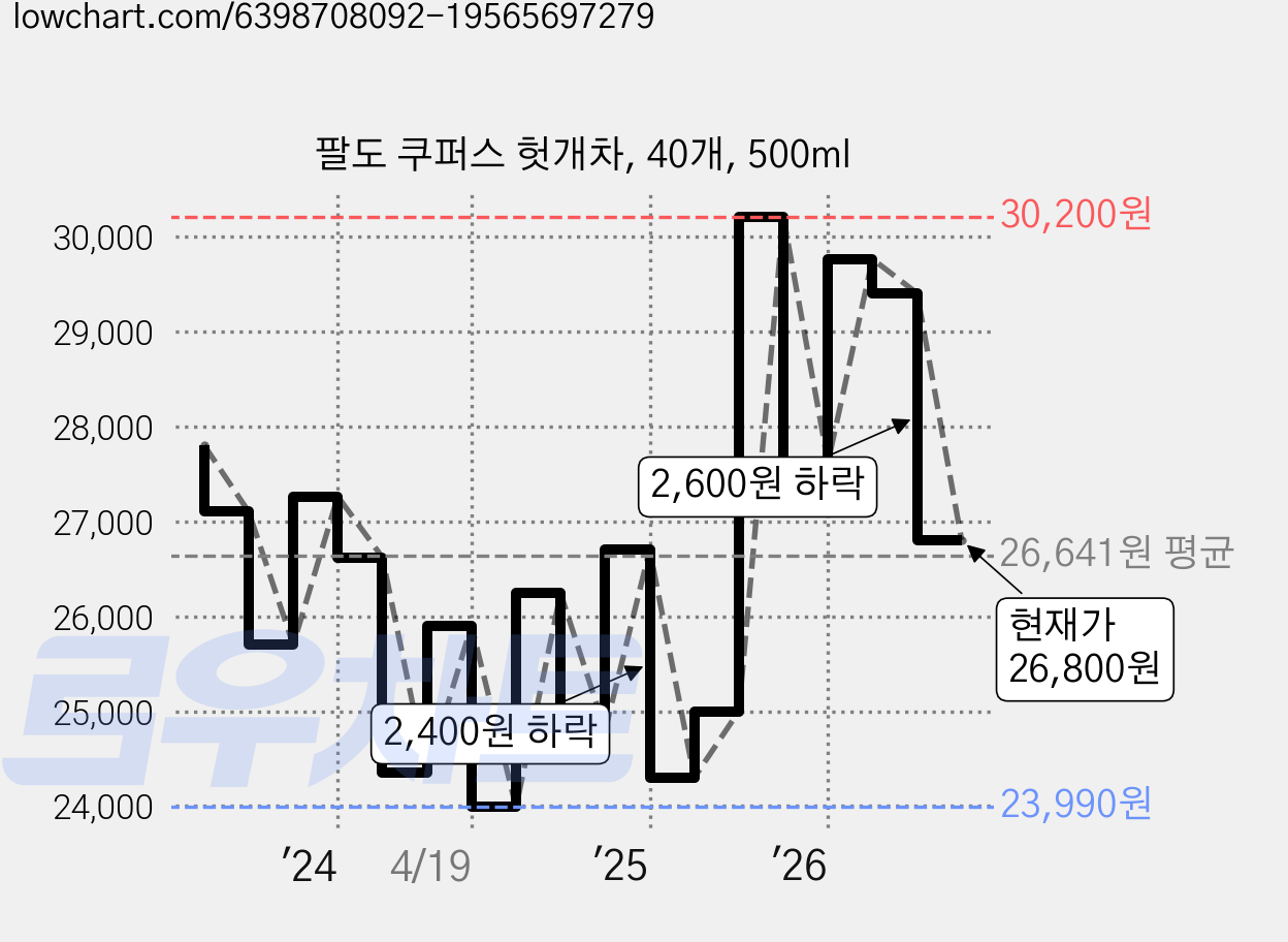 팔도 쿠퍼스 헛개차, 40개, 500ml 가격 변동 차트, 현재가 26,800원, 관측 최저가 23,200원