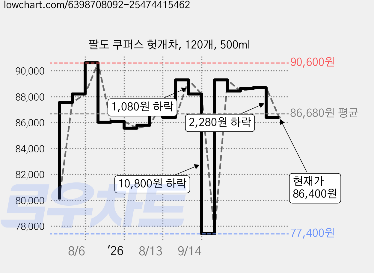 팔도 쿠퍼스 헛개차, 120개, 500ml 가격 변동 차트, 현재가 86,400원, 관측 최저가 77,400원