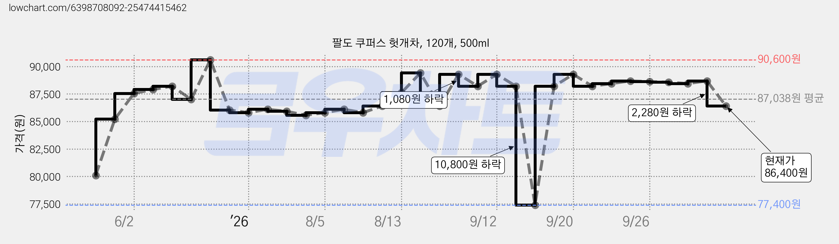 팔도 쿠퍼스 헛개차, 120개, 500ml 가격 변동 차트, 현재가 86,400원, 관측 최저가 77,400원