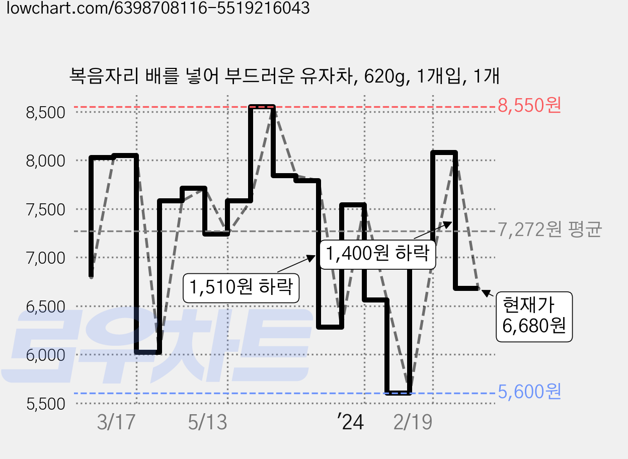복음자리 배를 넣어 부드러운 유자차, 620g, 1개입, 1개 가격 변동 차트, 현재가 6,680원, 관측 최저가 4,980원