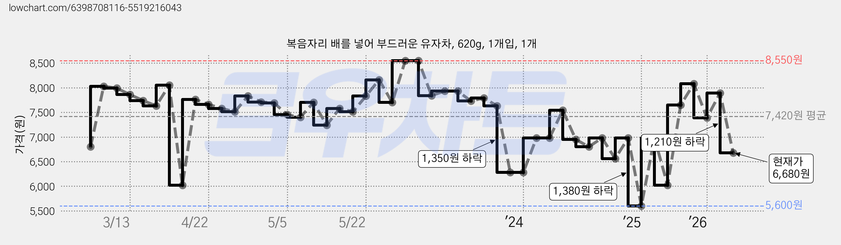 복음자리 배를 넣어 부드러운 유자차, 620g, 1개입, 1개 가격 변동 차트, 현재가 6,680원, 관측 최저가 4,980원