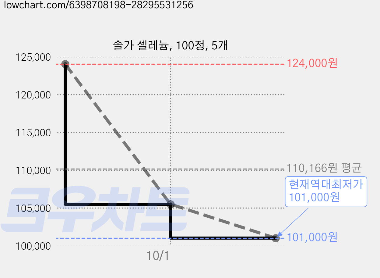 솔가 셀레늄, 100정, 5개 가격 변동 차트, 현재가 101,000원, 역대최저가