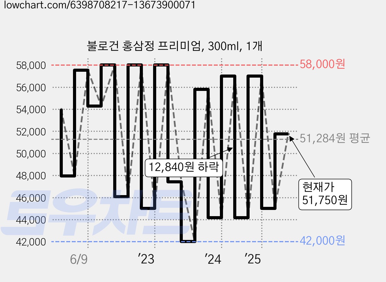 불로건 홍삼정 프리미엄, 300ml, 1개 가격 변동 차트, 현재가 51,750원, 관측 최저가 36,000원