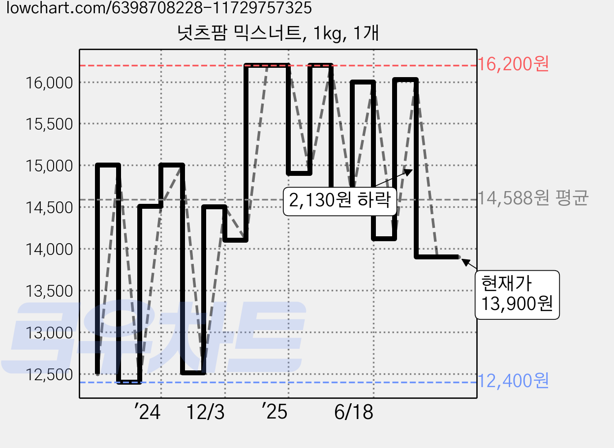 넛츠팜 믹스너트, 1kg, 1개 가격 변동 차트, 현재가 13,900원, 관측 최저가 12,130원