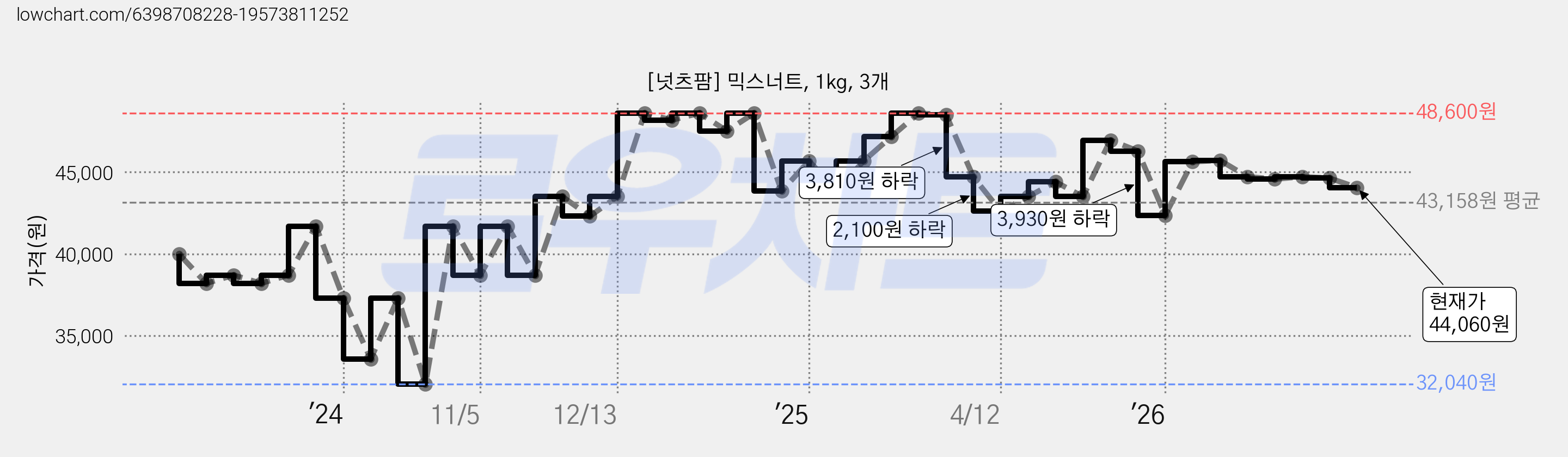 [넛츠팜] 믹스너트, 1kg, 3개 가격 변동 차트, 현재가 44,060원, 관측 최저가 30,390원