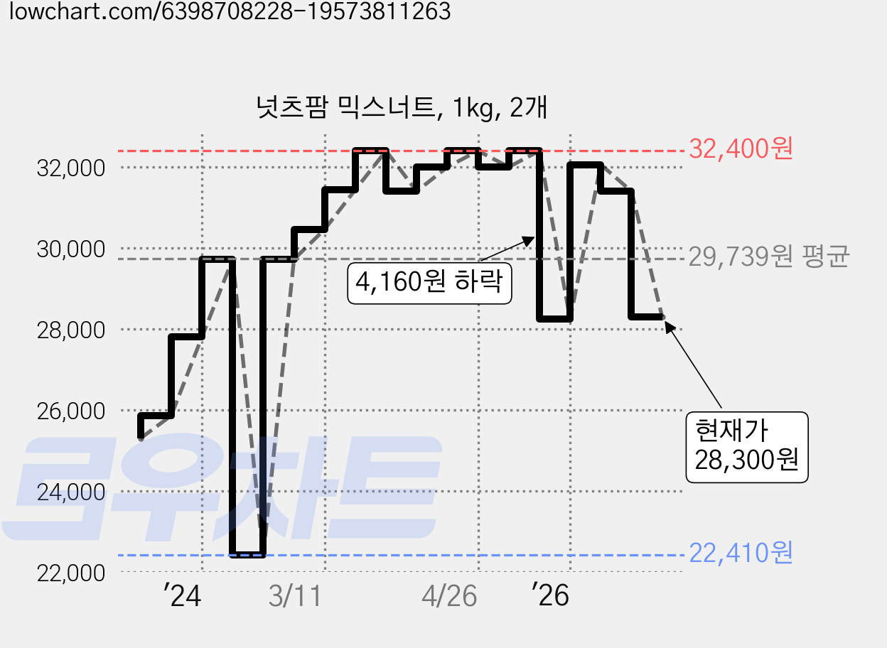 넛츠팜 믹스너트, 1kg, 2개 가격 변동 차트, 현재가 28,300원, 관측 최저가 22,410원