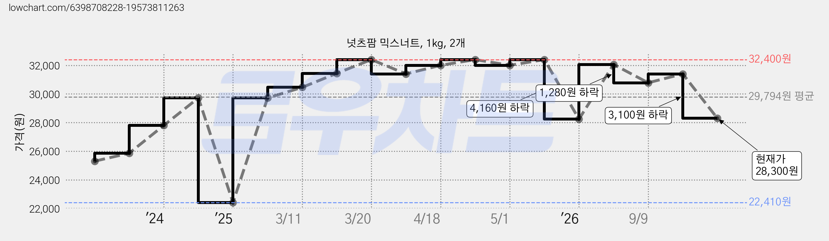 넛츠팜 믹스너트, 1kg, 2개 가격 변동 차트, 현재가 28,300원, 관측 최저가 22,410원