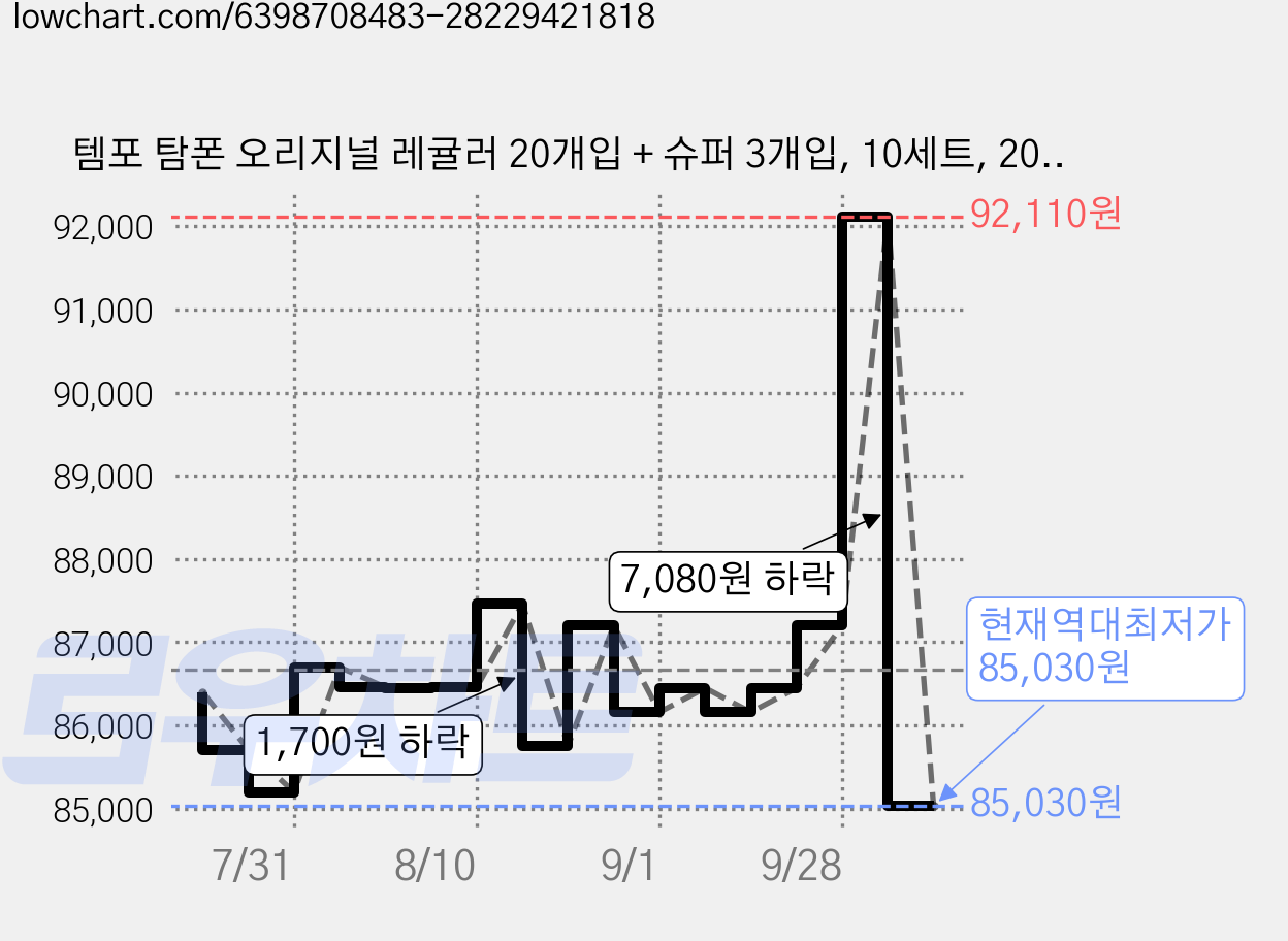 템포 탐폰 오리지널 레귤러 20개입 + 슈퍼 3개입, 10세트, 20개입 + 3개입, REGULAR, SUPER 가격 변동 차트, 현재가 85,030원, 역대최저가