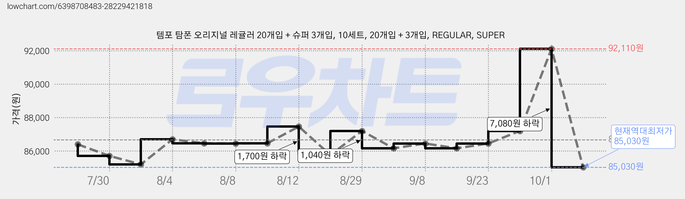 템포 탐폰 오리지널 레귤러 20개입 + 슈퍼 3개입, 10세트, 20개입 + 3개입, REGULAR, SUPER 가격 변동 차트, 현재가 85,030원, 역대최저가