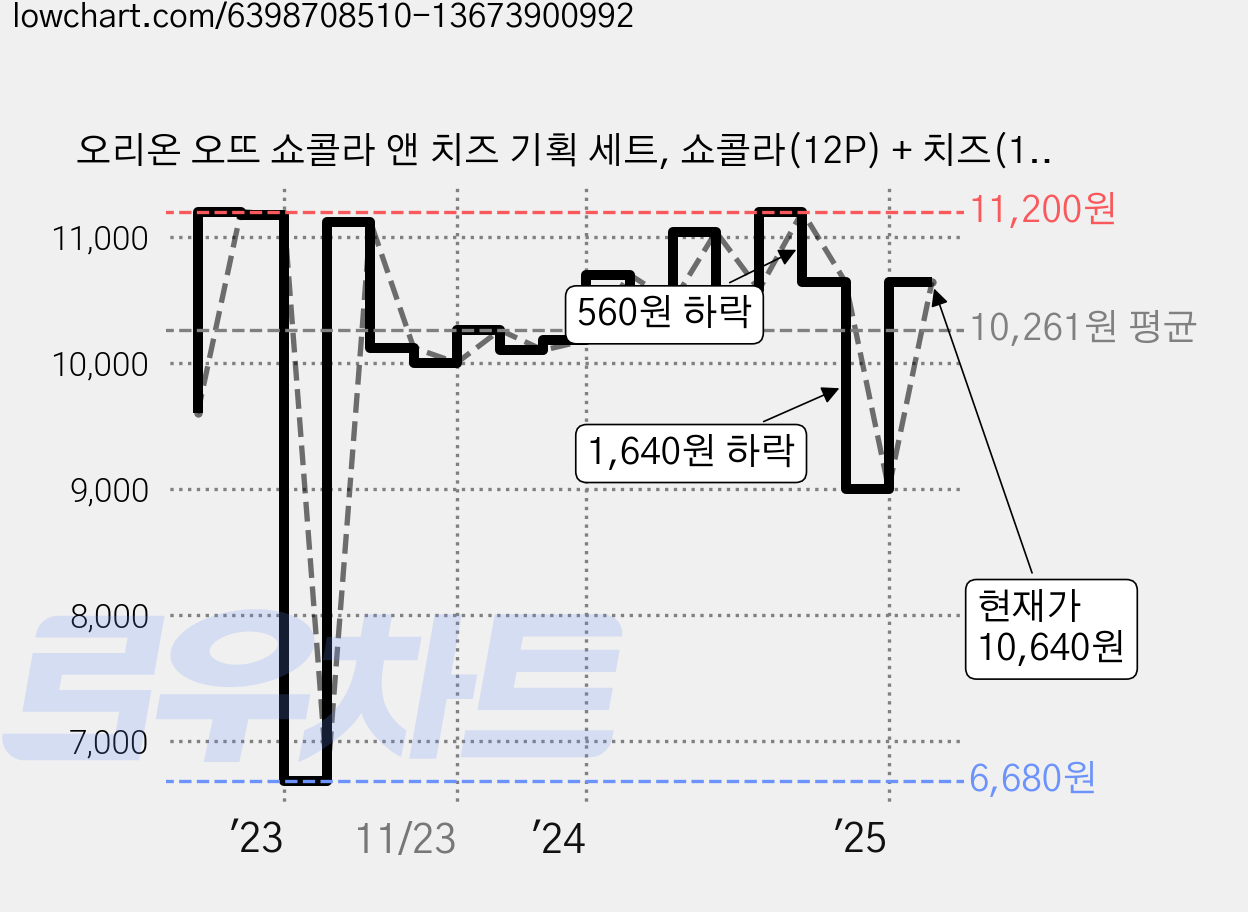 오리온 오뜨 쇼콜라 앤 치즈 기획 세트, 쇼콜라(12P) + 치즈(12P), 1세트 가격 변동 차트, 현재가 10,640원, 관측 최저가 6,680원
