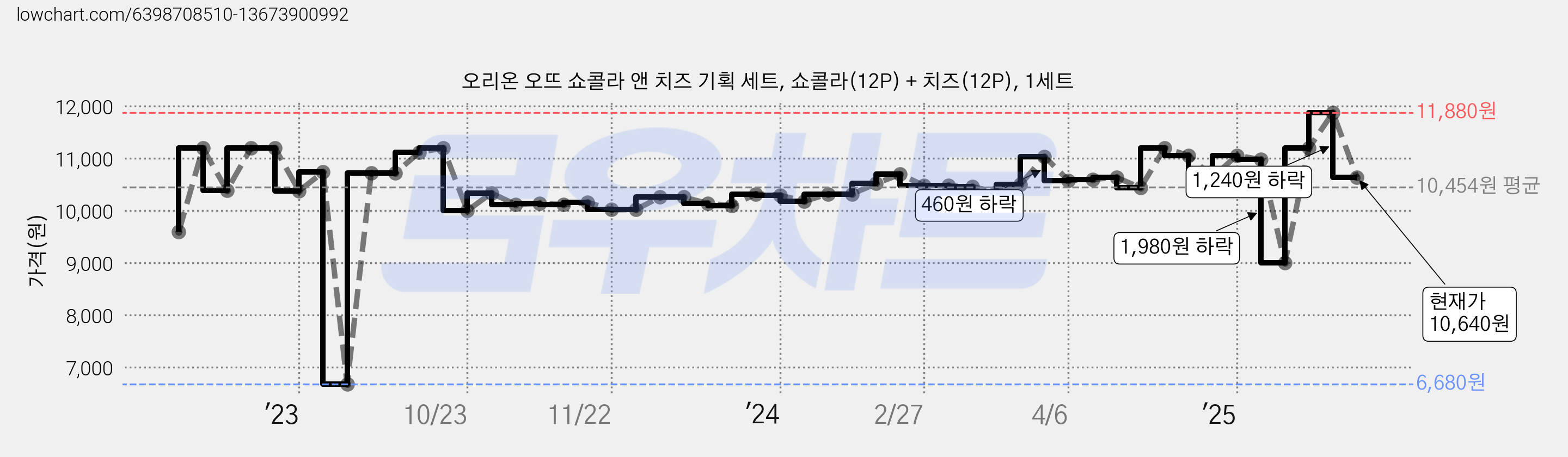 오리온 오뜨 쇼콜라 앤 치즈 기획 세트, 쇼콜라(12P) + 치즈(12P), 1세트 가격 변동 차트, 현재가 10,640원, 관측 최저가 6,680원